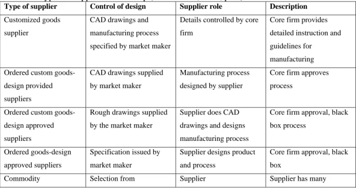 Table 2.2 Types of supplier relationship (Ansari et al., 1997, p.89) 