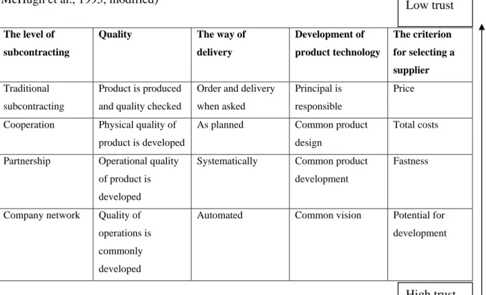 Table 2.3 The levels of subcontracting as a function of trust (e.g. Kuitunen et al., 1999, p
