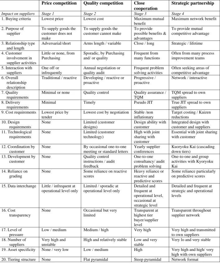 Table 2.6 The Supply Chain Positioning Matrix (Hines, 1994, p.228-229) 