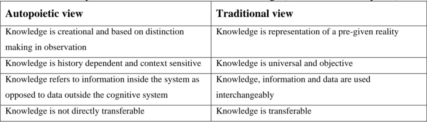 Table 3.1 The autopoietic vs. the traditional view of knowledge (Vicari et al., 1996, p.185) 