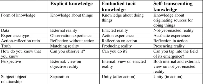 Table 3.3 Three epistemologies (Scharmer, 2000, p.39) 