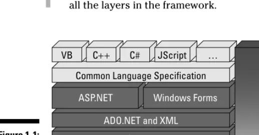 Figure 1-1:Base Class LibraryThe .NET