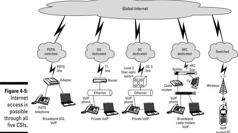 Figure 4-5:Internet