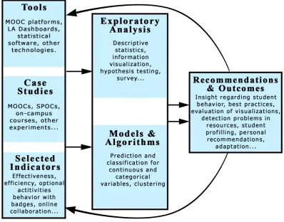 Figure 3.1: Overview of the method followed during the dissertation.