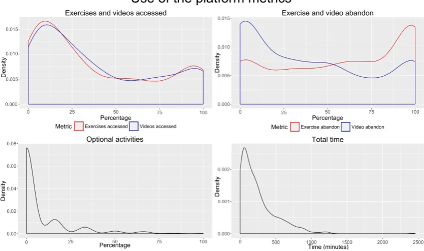 Figure 4.1: Density distribution of the indicators related to the use of the platform.