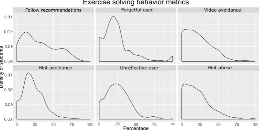 Figure 4.2: Density distribution of indicators representing the behavior of students when solvingexercises.