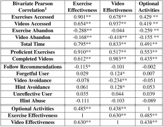 Table 4.1: Bivariate Pearson correlation of the effectiveness and use of op-tional activities with the rest of indicators.