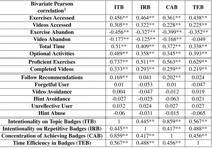 Table 4.6: Bivariate Pearson correlation of the badge metrics with the rest of indicators.