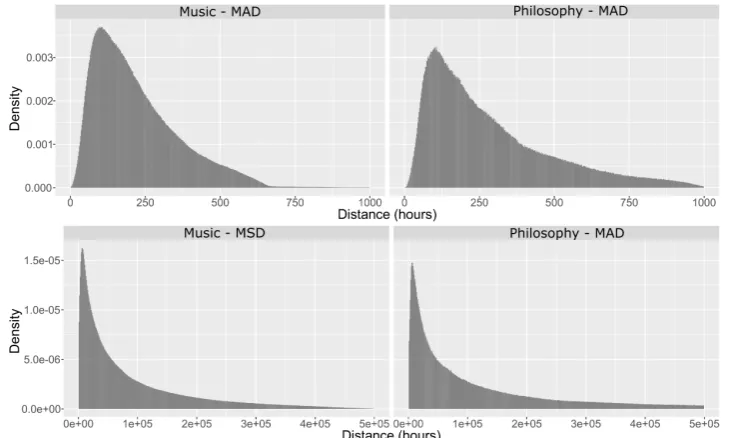 Figure 4.9: Density histogram distribution of the distance vectors (bottom left plot),d⃗MADmus(upper left plot), d⃗MSDmus d⃗MADphi(upper right plot) and d⃗MSDphi(bottom right plot).