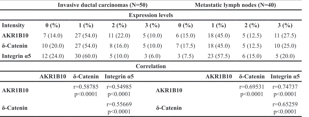 Table 1: Expression and correlation of AKR1B10, integrin α5, and δ-catenin in primary and metastatic breast cancers