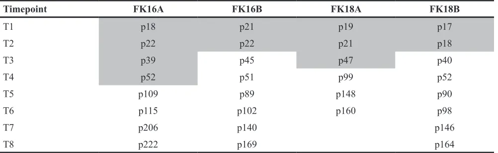 Figure 1: Characterization of our longitudinal in vitro model system of hrHPV-induced transformation