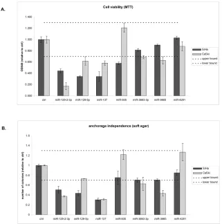Figure 5: Functional effects of miRNAs silenced by methylation on HPV-induced transformation