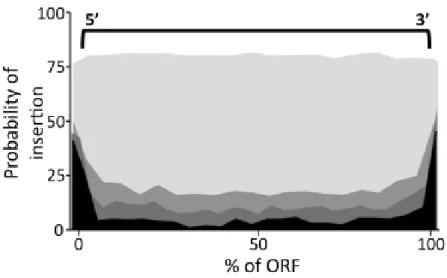 Figure 1.3: Frequency of insertions as percentage of the ORF. Darker shades represent genes with higher probability of being essential