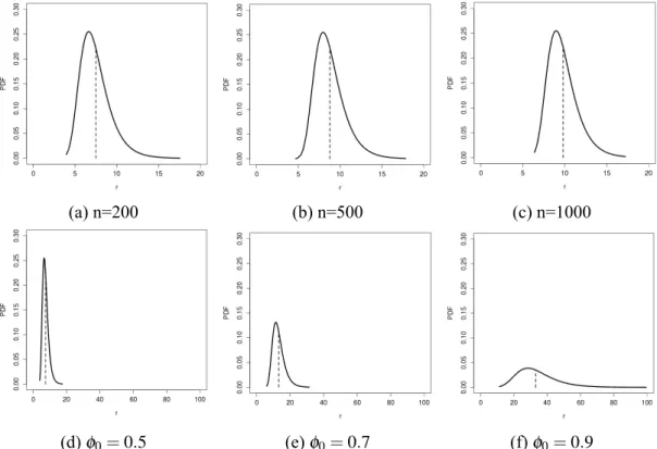 Figure 2.2: Gumbel distributions with different values of ϕ and n.