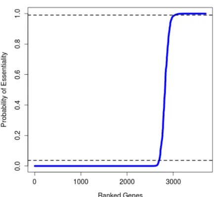 Figure 2.3: Plot of sorted ¯ Z i values for all genes. The average Z i of the final sample for all genes was estimated, and plotted in ascending order