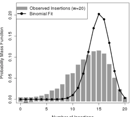Figure 3.1: Histogram of the number of insertions within windows of 20 TA sites (gray bars)