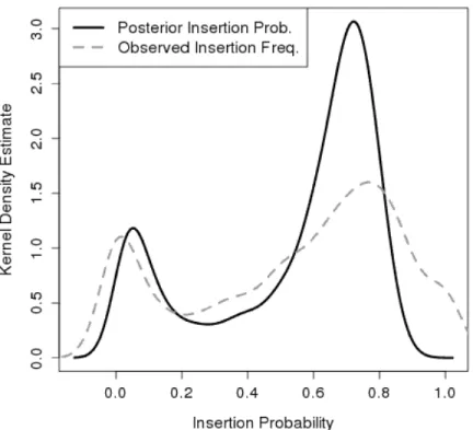 Figure 3.2: Kernel density estimates for the mean posterior insertion probability (black- (black-solid) and observed insertion frequency (gray-dashed) for all the genes.