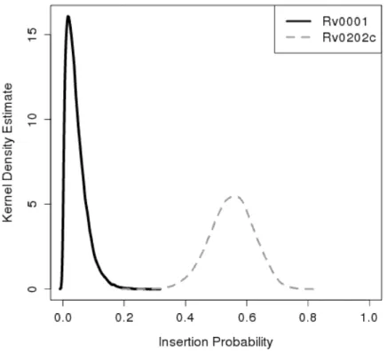 Figure 3.3: Kernel density estimates for the posterior insertion probability of DnaA (Rv0001), a known essential gene involved in DNA repair, and MmpL11 (Rv0202c), a known non-essential gene believed to function as a transmembrane protein.