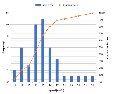 Figure 3-2: Distribution of Entering Speed at Approach A32  Note. Own Graph 