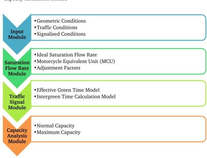 Figure 4-1: The Capacity Model Structure for MDCs   Note. Own Graph