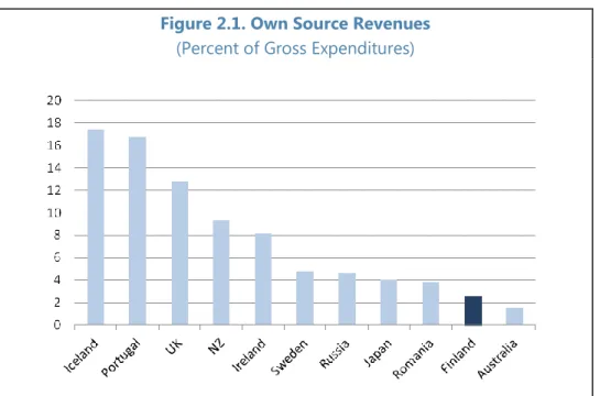 Figure 2.1. Own Source Revenues   (Percent of Gross Expenditures) 