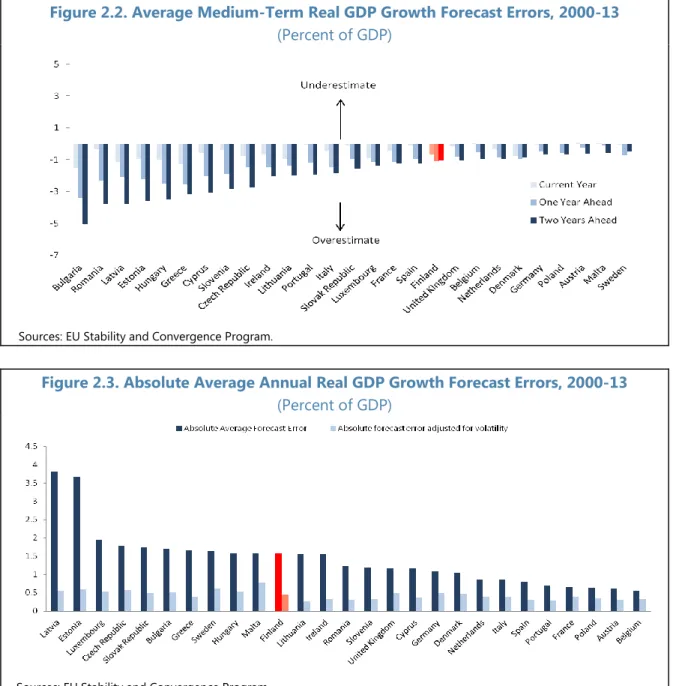 Figure 2.2. Average Medium-Term Real GDP Growth Forecast Errors, 2000-13  (Percent of GDP) 