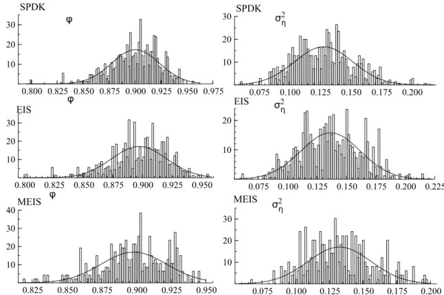 Figure 1: Empirical distributions for the two parameters of the time-varying model for counts as estimated by the three methods SPDK, EIS and the modified EIS (MEIS).