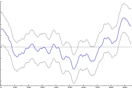 Figure 2: Estimated volatility process and the 95% confidence interval for the log returns of pound/dollar exchange rates from 1-Oct-1981 to 28-Jun-1985.