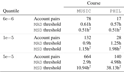 Table 1: Number of account pairs, MAD and MSD values afterapplying different quantiles as threshold of the distance distri-bution for music and philosophy courses.