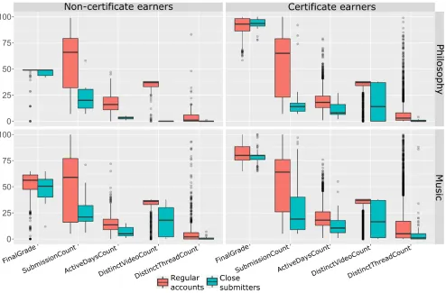 Figure 3: Differences between close submitters and the rest of accounts across extracted variables.
