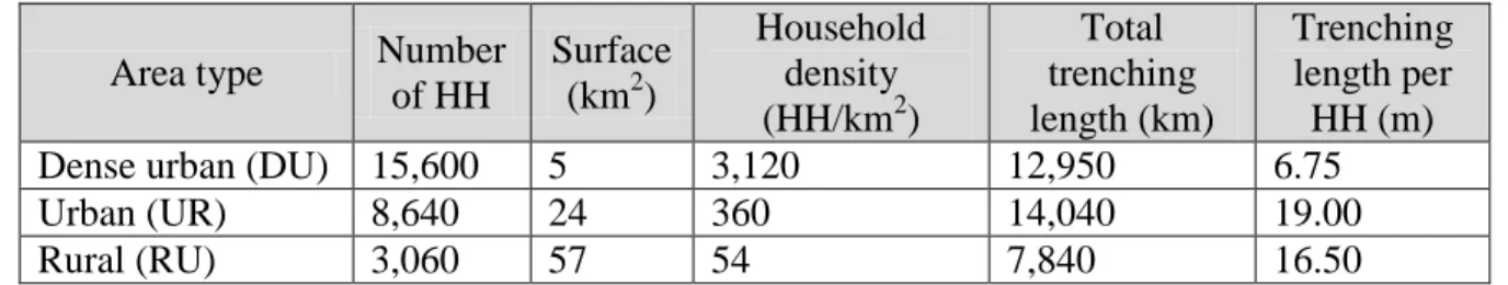 Table 1: Parameters for the area types (note: HH = households) 