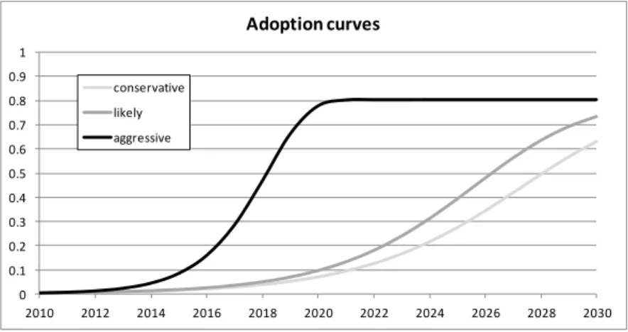 Figure 1: The adoption curves for the scenario studies 