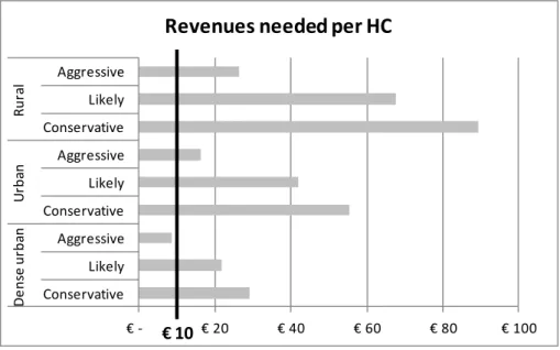 Figure 8: Revenues needed per subscriber per month (in a business case with planning horizon of 20 years) 