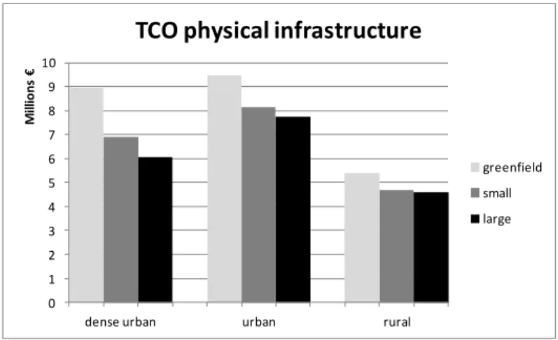 Figure 11: TCO for the PIP (cumulative and discounted after 20 years), for three levels of duct reuse  (according to the aggressive adoption forecast) 