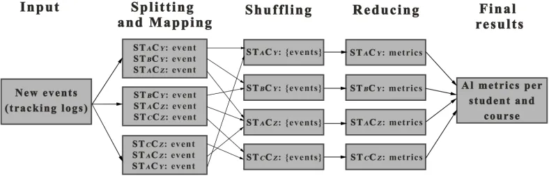 Fig. 2. Overview of the MapReduce job executed by Hadoop that processes each metric per student and course.