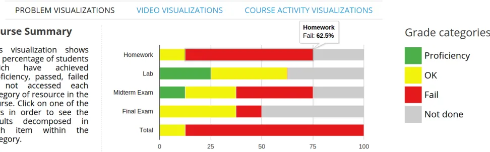 Fig. 3. Examples of different visualizations provided by ANALYSE. Visualization for exercises a) and b) show Course Summary and Problem Time Distributionrespectively, visualizations for videos c), d) and e) show Video Time Watched, Repetition of Video Intervals, and Video Events Distribution plots respectively,ﬁnally visualizations for course activity f) and g) show Daily Time on Problems and Videos and Chapter Time plots respectively.