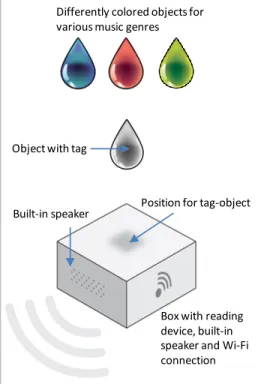 figure 2. Draft of prototype integrating  loudspeakers, a NFC-reader and a  Wi-Fi-module 