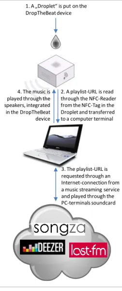 figure 3. DropTheBeat prototype  interaction process