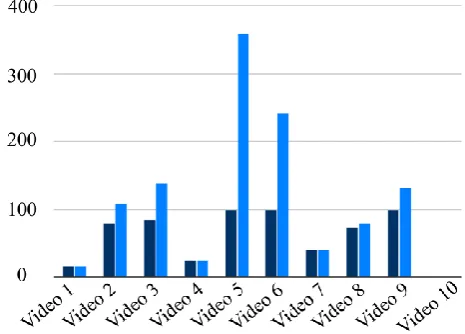 Fig 3. Example of the Video Time Watched visualization 