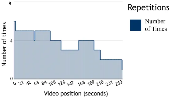 Fig 4. Example of the Repetition of Video Intervals visualization