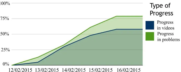 Fig 6. Example of the Problem and Video Progression visualization.