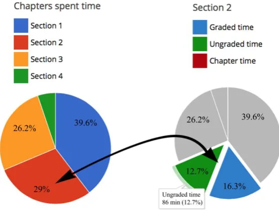 Fig 7. Example of the Course Accesses visualization 