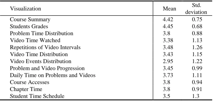 Table 2. Usefulness of the 12 different visualizations of ANALYSE 