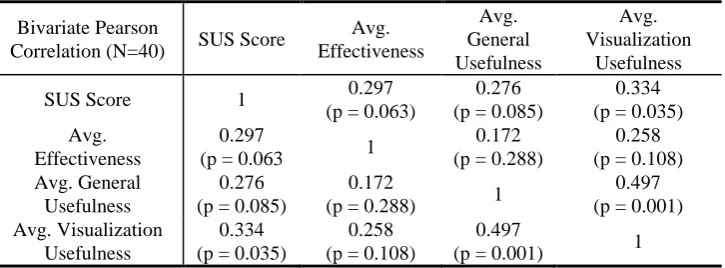 Table 4. Bivariate Pearson correlation of SUS score, average effectiveness, average general usefulness and average visualization usefulness