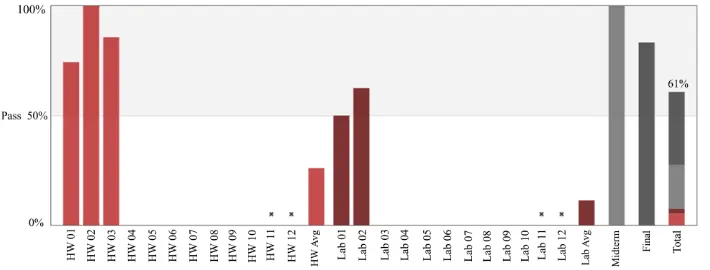 Fig 1. Example of a basic visualization included in Open edX about student progress in a course 