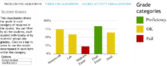 Fig 2. Example of the visualization dashboard and Student Grades graphic