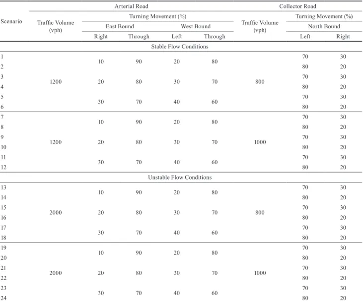 Table 2 shows the comparison results of the Synchro.8  analysis  for  the  conventional  signalized  T-intersection  and the unconventional CGT-intersection using the  inter-section  control  delay  (sec)  and  LOS  under  stable  and  unstable traffic con