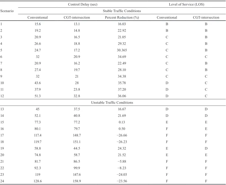Table 3 shows the comparison results of the Synchro.8  analysis  for  the  conventional  signalized  T-intersection  and the unconventional CGT-intersection using the  max-imum  queue  length  on  the  major  arterial  and  the  minor  collector roads.