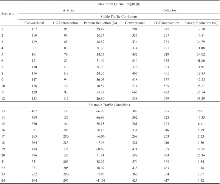 Table  4  shows  the  comparison  results  of  Synchro.8  analysis for conventional signalized T-intersection and the  unconventional CGT-intersection using  volume-to-capac-ity ratio on arterial and collector roads under stable and  unstable traffic condi