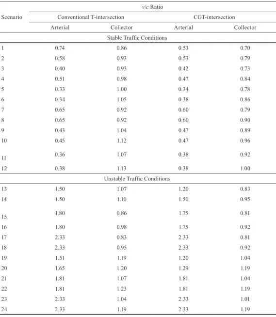 Table 4 Maximum Volume-to-Capacity Ratio Scenario